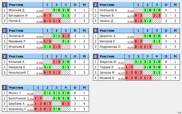 результаты турнира Макс-375 в ТТL-Савеловская 